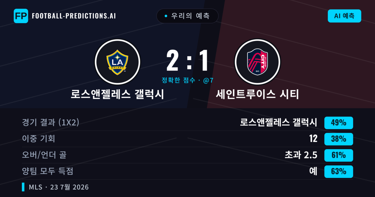 우리의 예측: 로스앤젤레스 갤럭시 vs 세인트루이스 시티 — 로스앤젤레스 갤럭시 — 승리 (48%); 초과 2.5; 양팀 모두 득점: 예