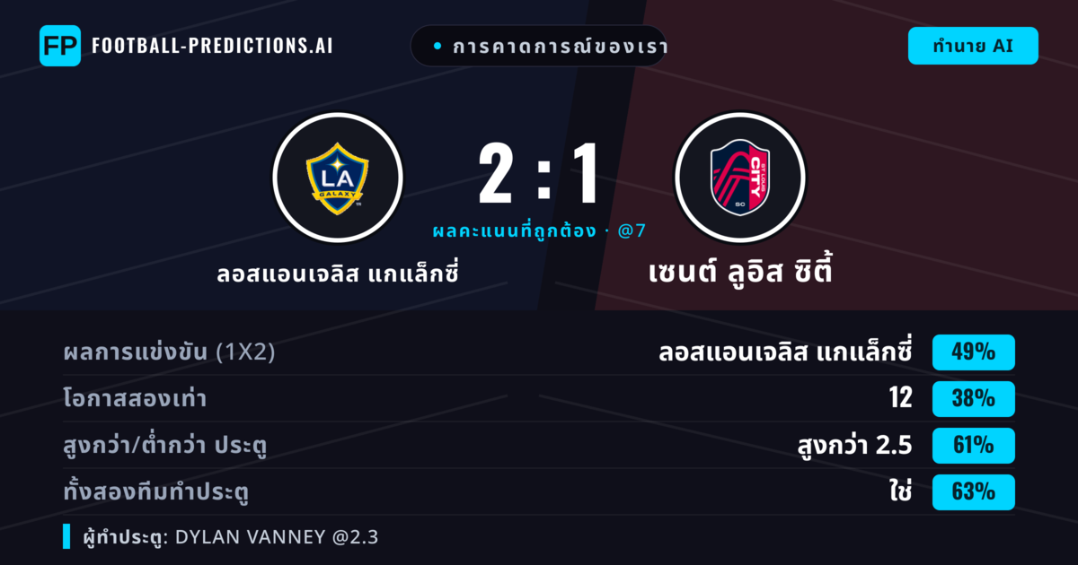 การคาดการณ์ของเรา: ลอสแอนเจลิส แกแล็กซี่ vs เซนต์ ลูอิส ซิตี้ — ลอสแอนเจลิส แกแล็กซี่ — ชนะ (48%); เกิน 2.5; ทั้งสองทีมทำประตู: ใช่