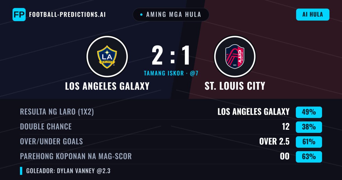 Aming mga hula: Los Angeles Galaxy vs St. Louis City — Los Angeles Galaxy — Manalo (48%); Over 2.5; Parehong magbubuo: Oo