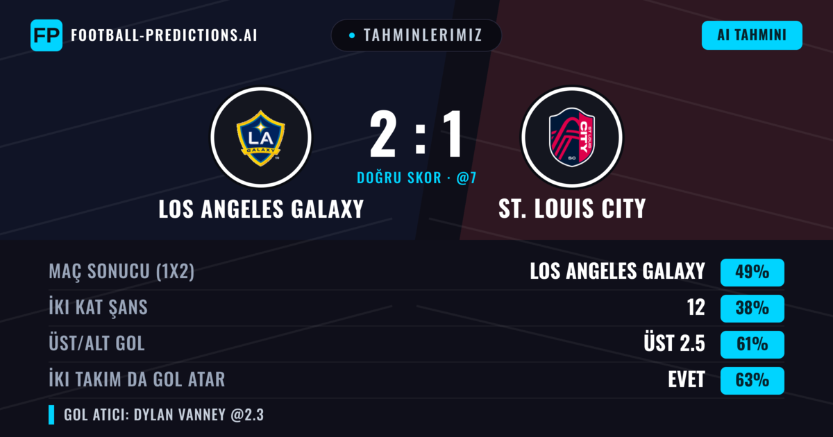 Tahminlerimiz: Los Angeles Galaxy vs St. Louis City — Los Angeles Galaxy — Kazanmak (48%); Üst 2.5; İki taraf da gol atar: Evet
