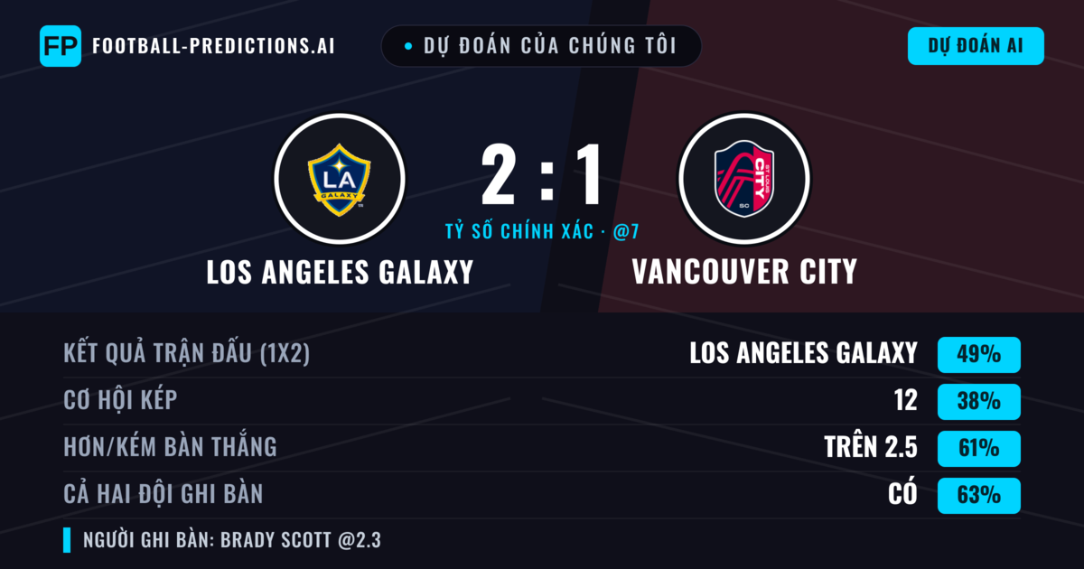 Dự đoán của chúng tôi: Los Angeles Galaxy vs Vancouver City — Los Angeles Galaxy — Thắng (48%); Hơn 2.5; Cả hai ghi bàn: Có