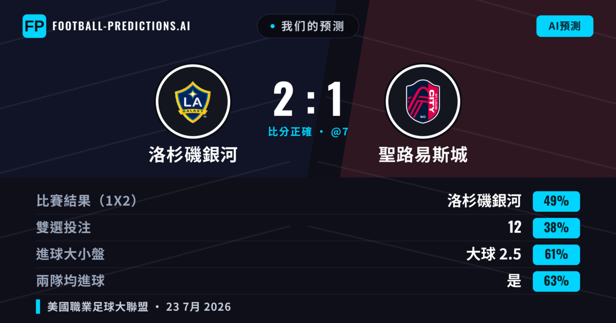我们的预测: 洛杉磯銀河 對 聖路易斯城 — 洛杉磯銀河 — 勝 (48%); 大球 2.5; 有進球
