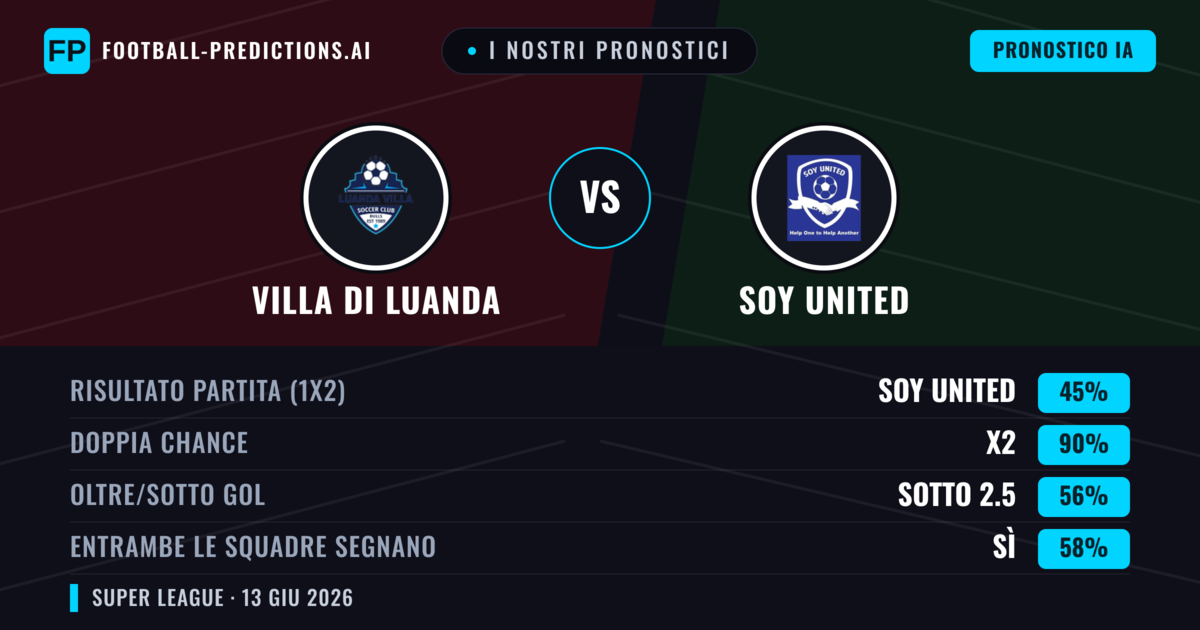 I nostri pronostici: Villa di Luanda vs Soy United — Pareggio (45%); Sotto 2.5; Entrambe segnano: Sì