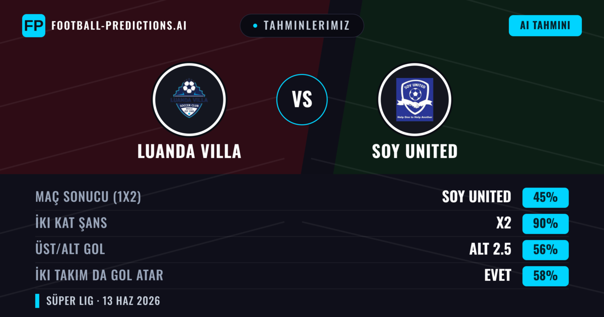 Tahminlerimiz: Luanda Villa vs Soy United — Beraberlik (45%); Alt 2.5; İki taraf da gol atar: Evet