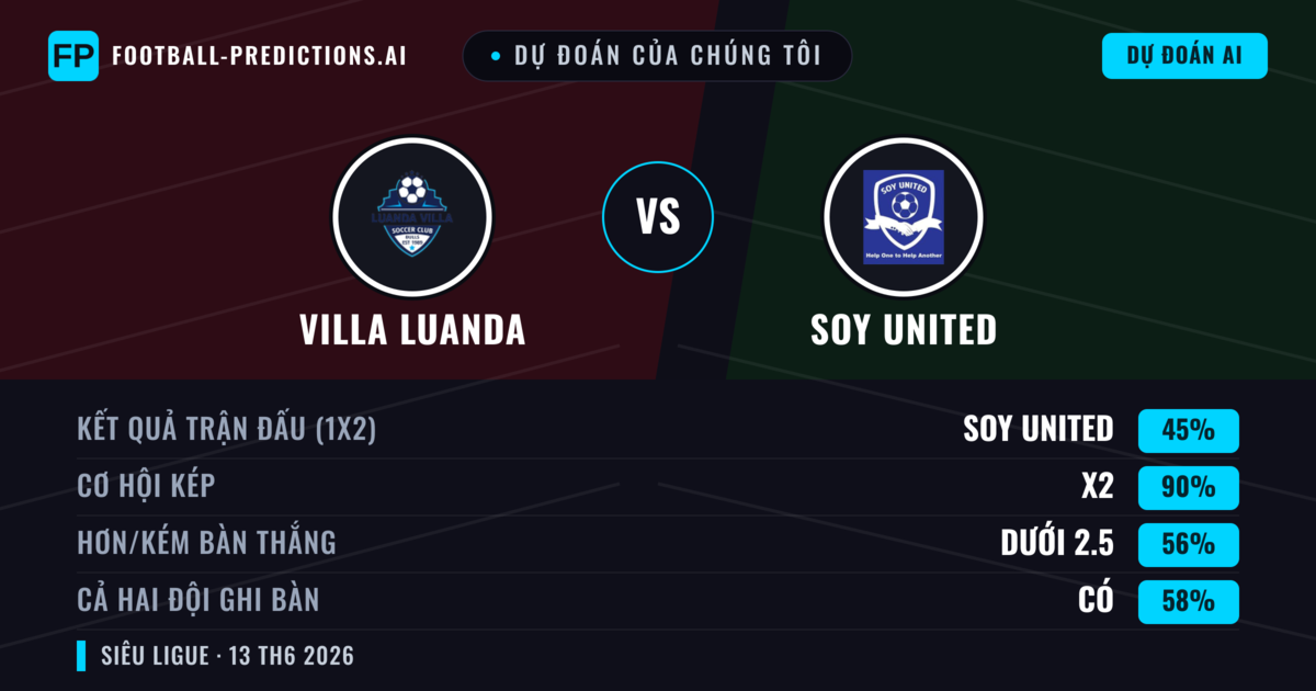 Dự đoán của chúng tôi: Villa Luanda vs Soy United — Hòa (45%); Ít hơn 2.5; Cả hai ghi bàn: Có