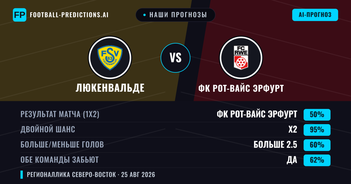 Наши прогнозы: Люкенвальде против ФК Рот-Вайс Эрфурт — Ничья (50%); Больше 2.5; Обе забьют Да