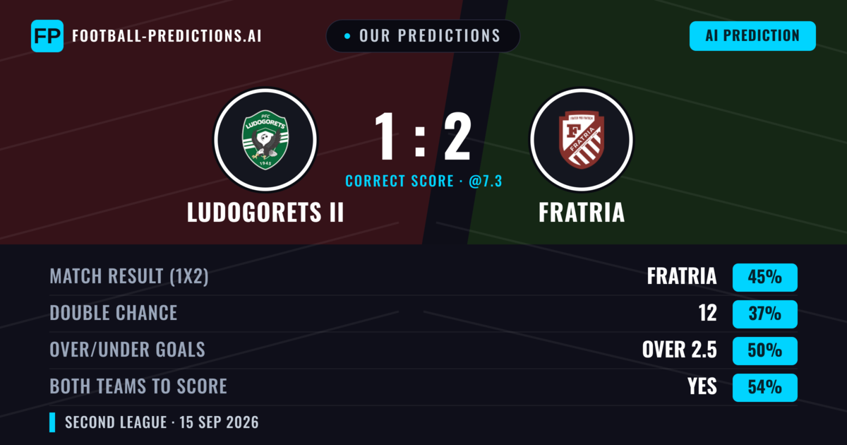 Our Predictions: Ludogorets II vs Fratria — Fratria — Win (51%); over 2.5; Both teams to score: Yes