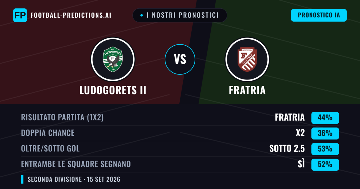 I nostri pronostici: Ludogorets II vs Fratria — Fratria — Vince (51%); Oltre 2.5; Entrambe segnano: Sì
