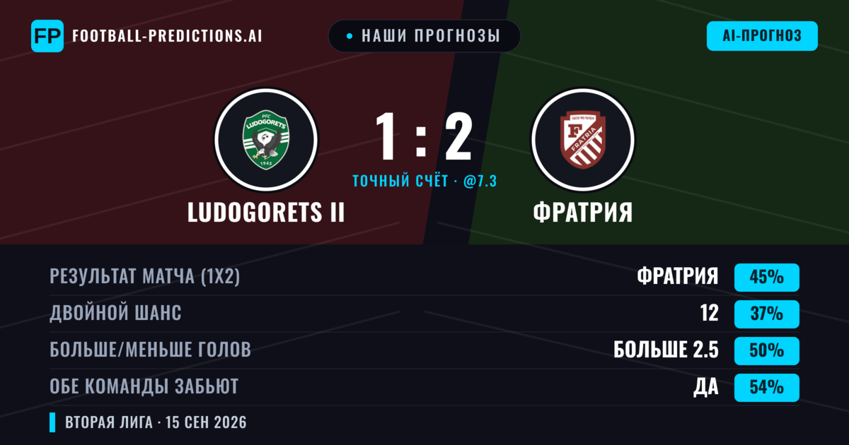 Наши прогнозы: Ludogorets II против Фратрия — Фратрия — Победа (51%); Больше 2.5; Обе забьют Да