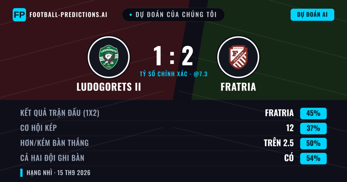 Dự đoán của chúng tôi: Ludogorets II vs Fratria — Fratria — Thắng (51%); Hơn 2.5; Cả hai ghi bàn: Có