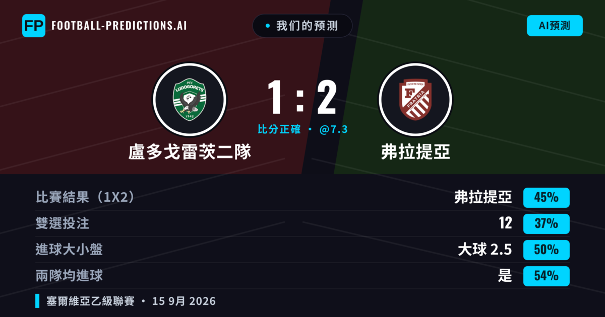 我们的预测: 盧多戈雷茨二隊 對 弗拉提亞 — 弗拉提亞 — 勝 (51%); 大球 2.5; 有進球