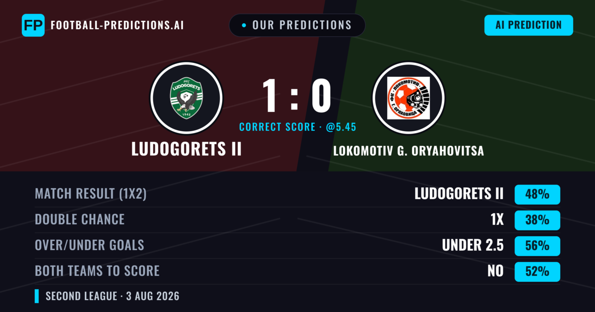 Our Predictions: Ludogorets II vs Lokomotiv G. Oryahovitsa — Ludogorets II — Win (57%); under 2.5; Both teams to score: No