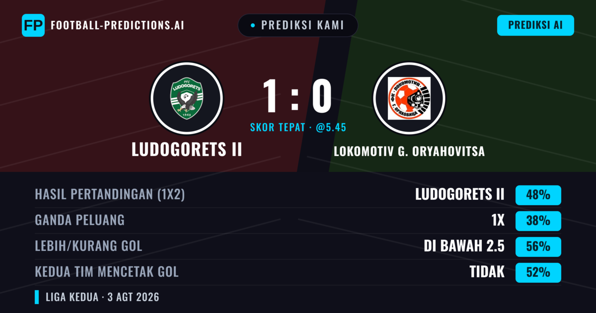 Prediksi kami: Ludogorets II vs Lokomotiv G. Oryahovitsa — Ludogorets II — Menang (57%); Kurang 2.5; Kedua tim mencetak gol: Tidak