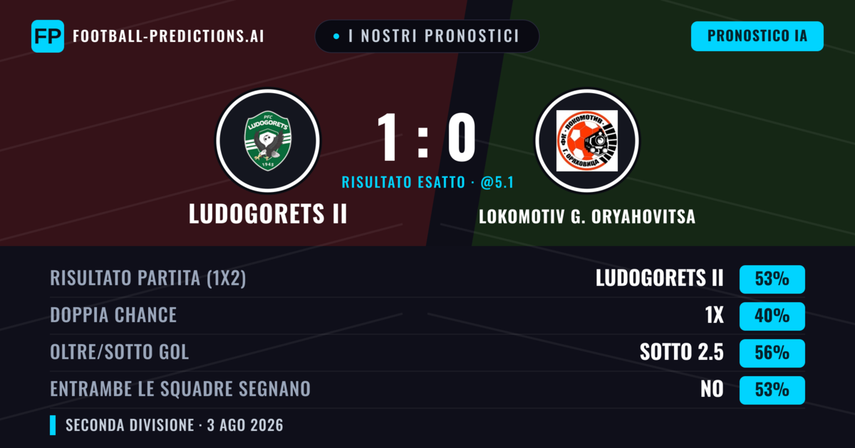 I nostri pronostici: Ludogorets II vs Lokomotiv G. Oryahovitsa — Ludogorets II — Vince (57%); Sotto 2.5; Entrambe segnano: No