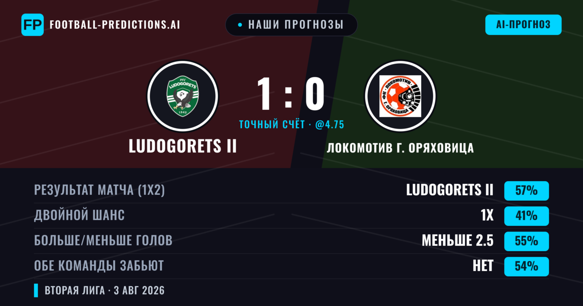 Наши прогнозы: Ludogorets II против Локомотив Г. Оряховица — Ludogorets II — Победа (57%); Меньше 2.5; Обе забьют Нет