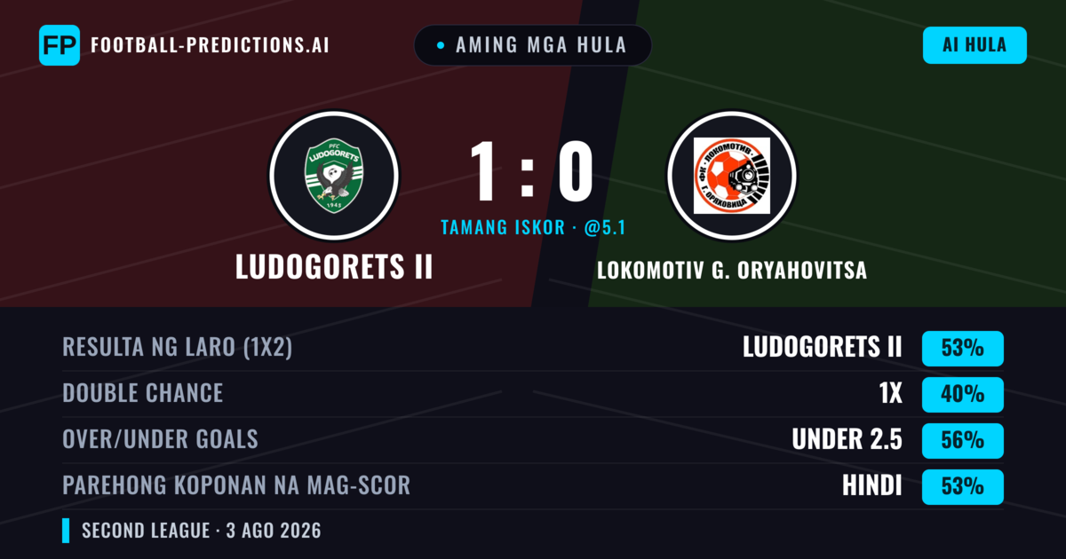 Aming mga hula: Ludogorets II vs Lokomotiv G. Oryahovitsa — Ludogorets II — Manalo (57%); Under 2.5; Parehong magbubuo: Hindi