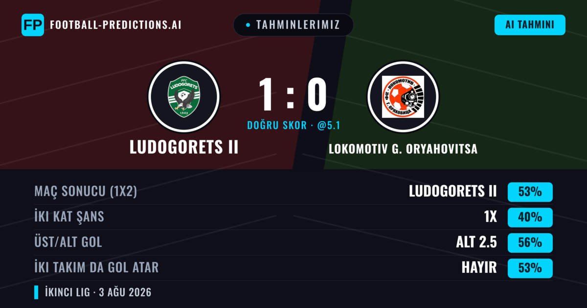 Tahminlerimiz: Ludogorets II vs Lokomotiv G. Oryahovitsa — Ludogorets II — Kazanmak (57%); Alt 2.5; İki taraf da gol atar: Hayır