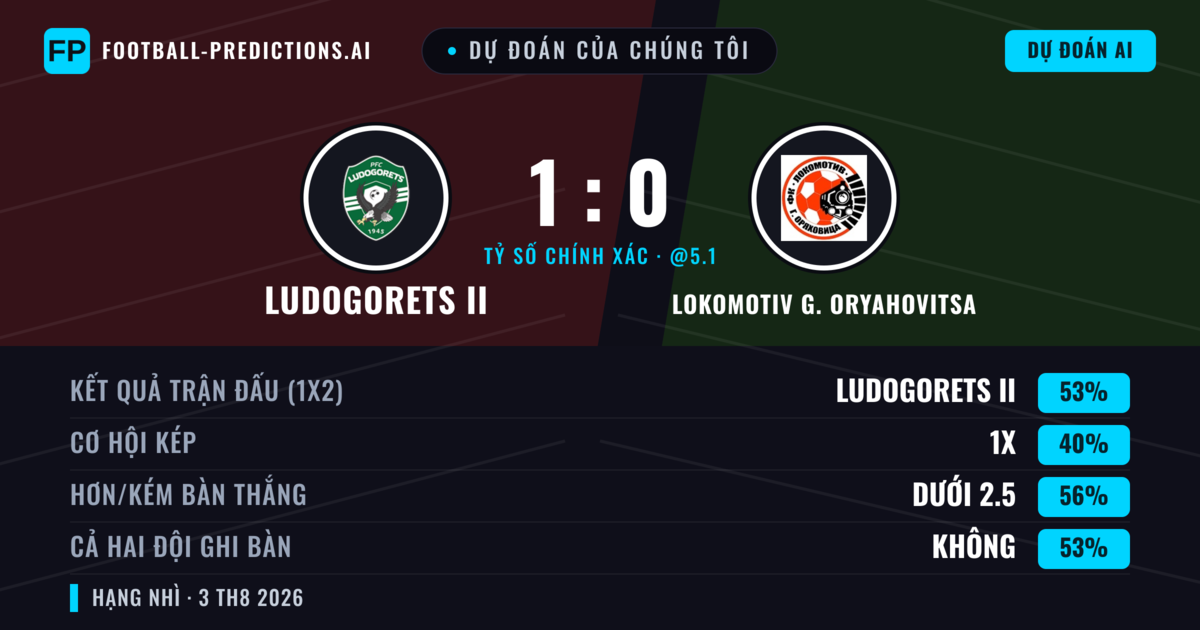 Dự đoán của chúng tôi: Ludogorets II vs Lokomotiv G. Oryahovitsa — Ludogorets II — Thắng (57%); Ít hơn 2.5; Cả hai ghi bàn: Không