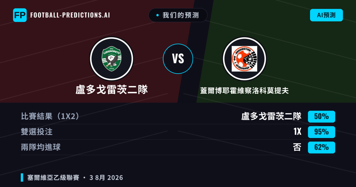 我们的预测: 盧多戈雷茨二隊 對 蓋爾博耶霍維察洛科莫提夫 — 盧多戈雷茨二隊 — 勝 (57%); 小球 2.5; 無進球