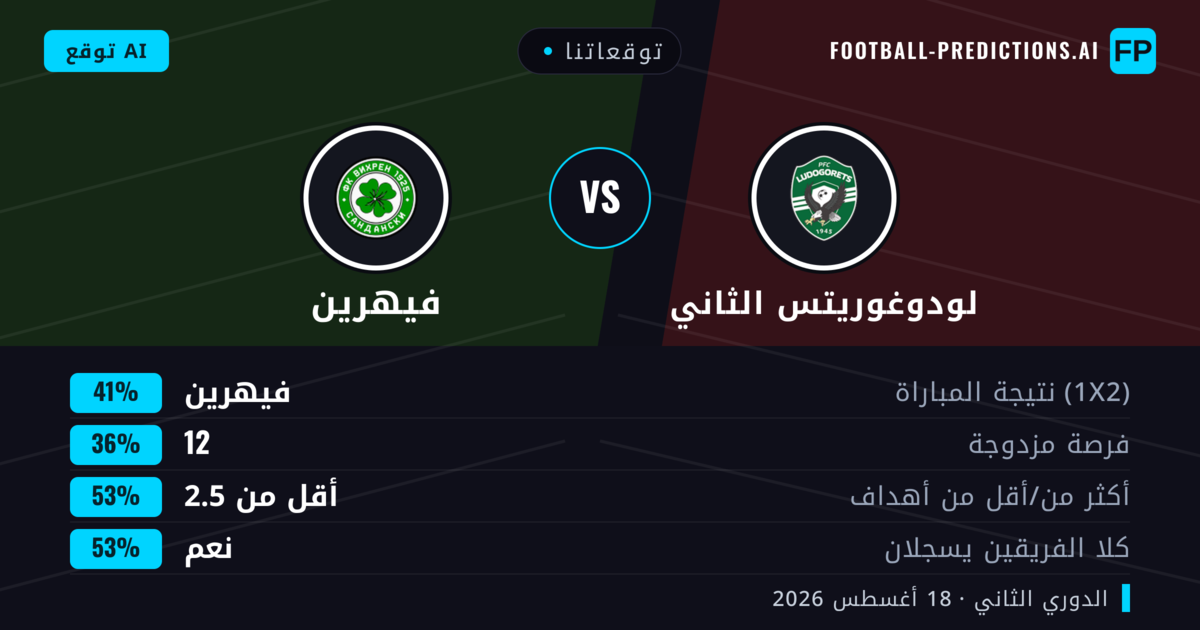 توقعاتنا: لودوغوريتس الثاني ضد فيهرين — فيهرين — فوز (43%); أقل من 2.5; هدفين أو أكثر