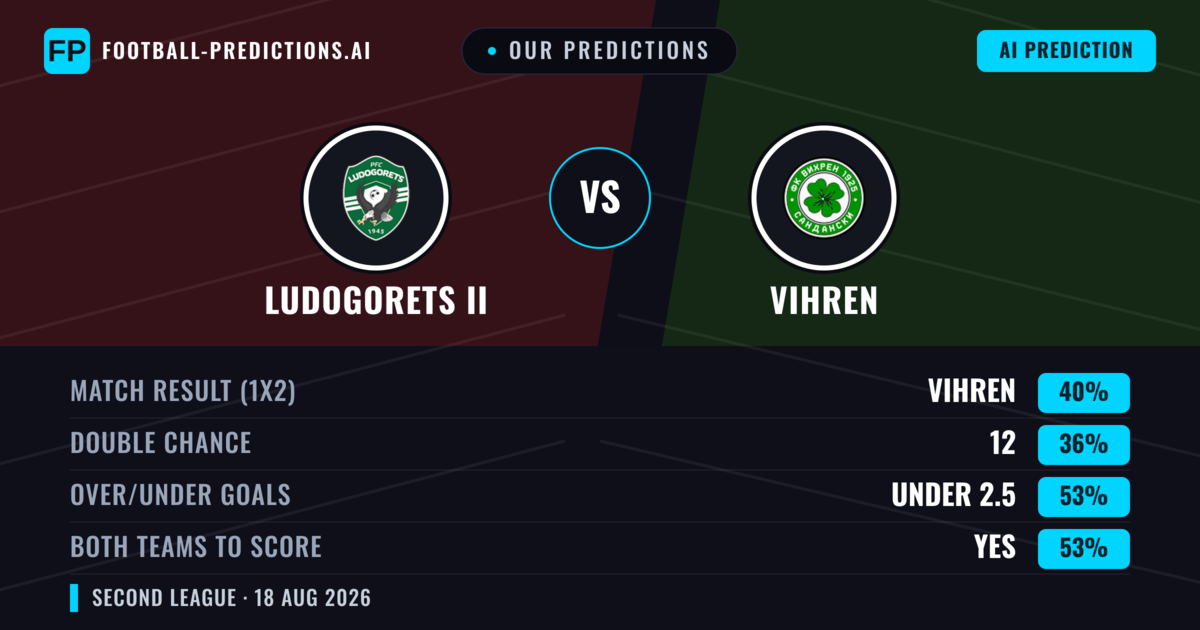 Our Predictions: Ludogorets II vs Vihren — Vihren — Win (43%); under 2.5; Both teams to score: Yes