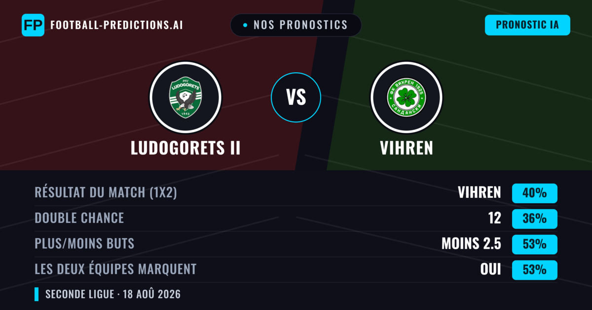 Nos pronostics: Ludogorets II vs Vihren — Vihren — Victoire (43%); Moins 2.5; Les deux marquent : Oui