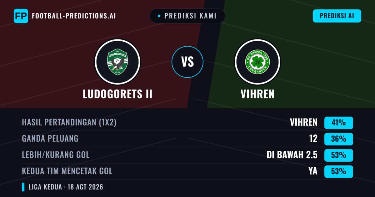 Prediksi kami: Ludogorets II vs Vihren — Vihren — Menang (43%); Kurang 2.5; Kedua tim mencetak gol: Ya