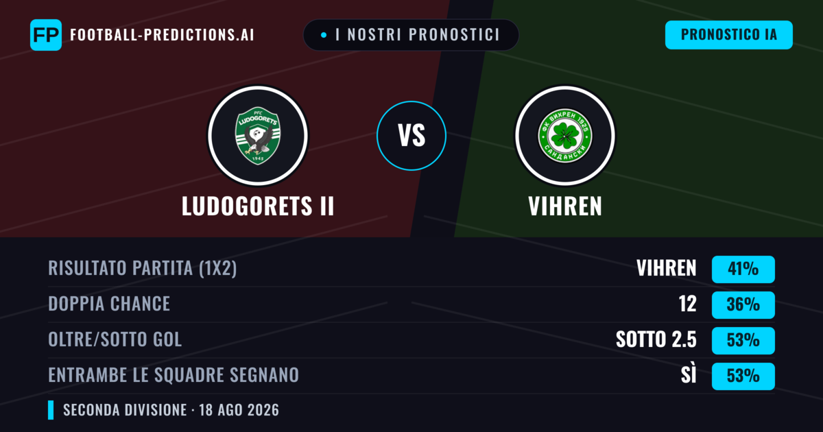 I nostri pronostici: Ludogorets II vs Vihren — Vihren — Vince (43%); Sotto 2.5; Entrambe segnano: Sì