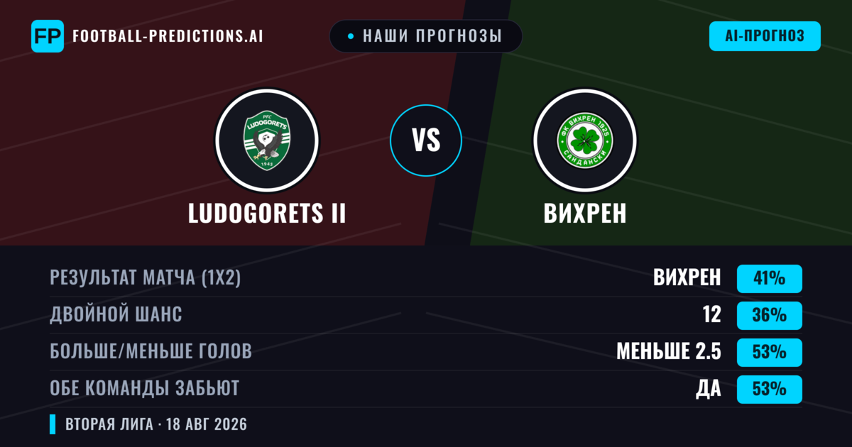 Наши прогнозы: Ludogorets II против Вихрен — Вихрен — Победа (39%); Меньше 2.5; Обе забьют Да