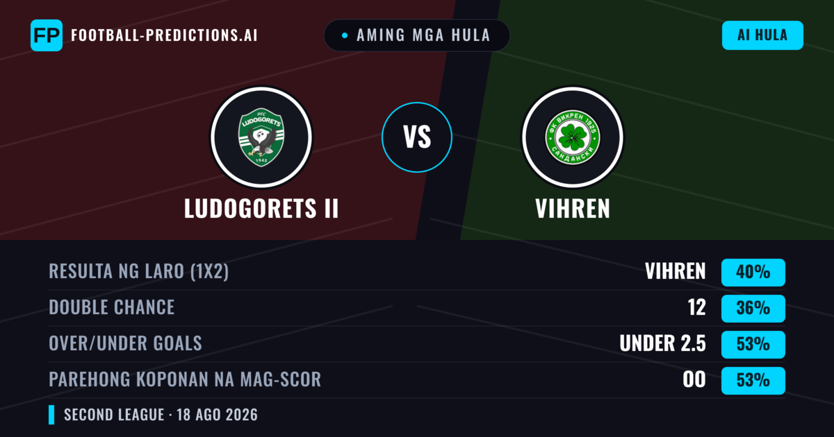 Aming mga hula: Ludogorets II vs Vihren — Vihren — Manalo (43%); Under 2.5; Parehong magbubuo: Oo