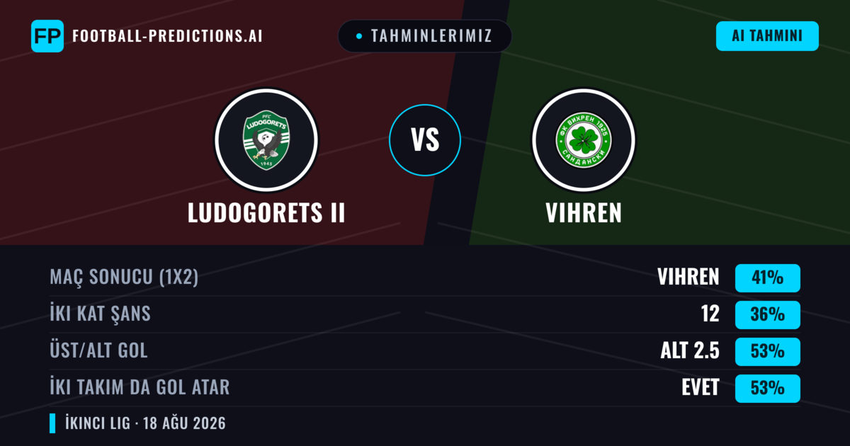 Tahminlerimiz: Ludogorets II vs Vihren — Vihren — Kazanmak (43%); Alt 2.5; İki taraf da gol atar: Evet