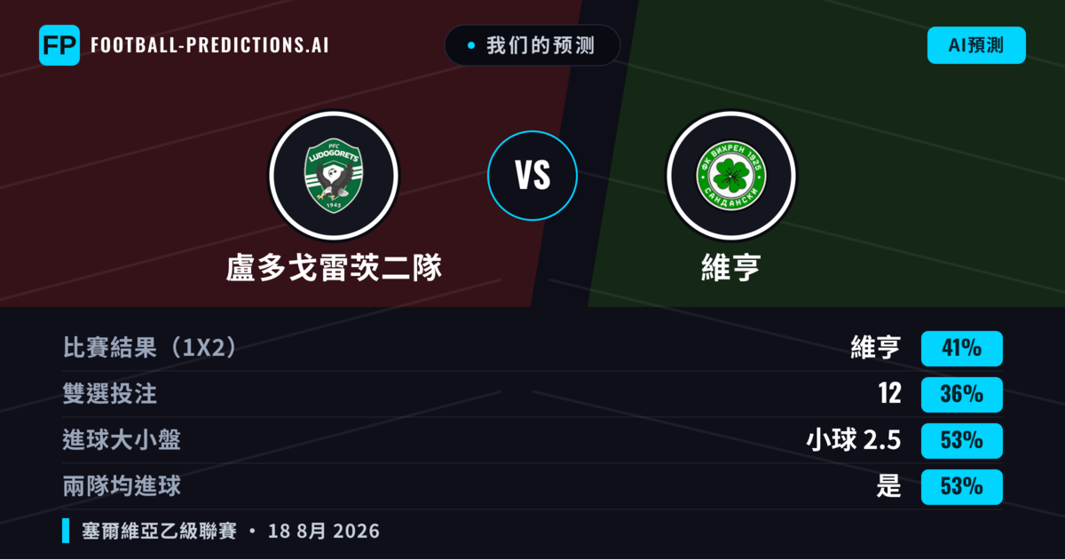 我们的预测: 盧多戈雷茨二隊 對 維亨 — 維亨 — 勝 (43%); 小球 2.5; 有進球