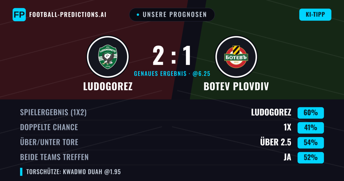 Unsere Prognosen: Ludogorez vs Botev Plovdiv — Ludogorez — Sieg (59%); Über 2.5; Beide treffen: Ja