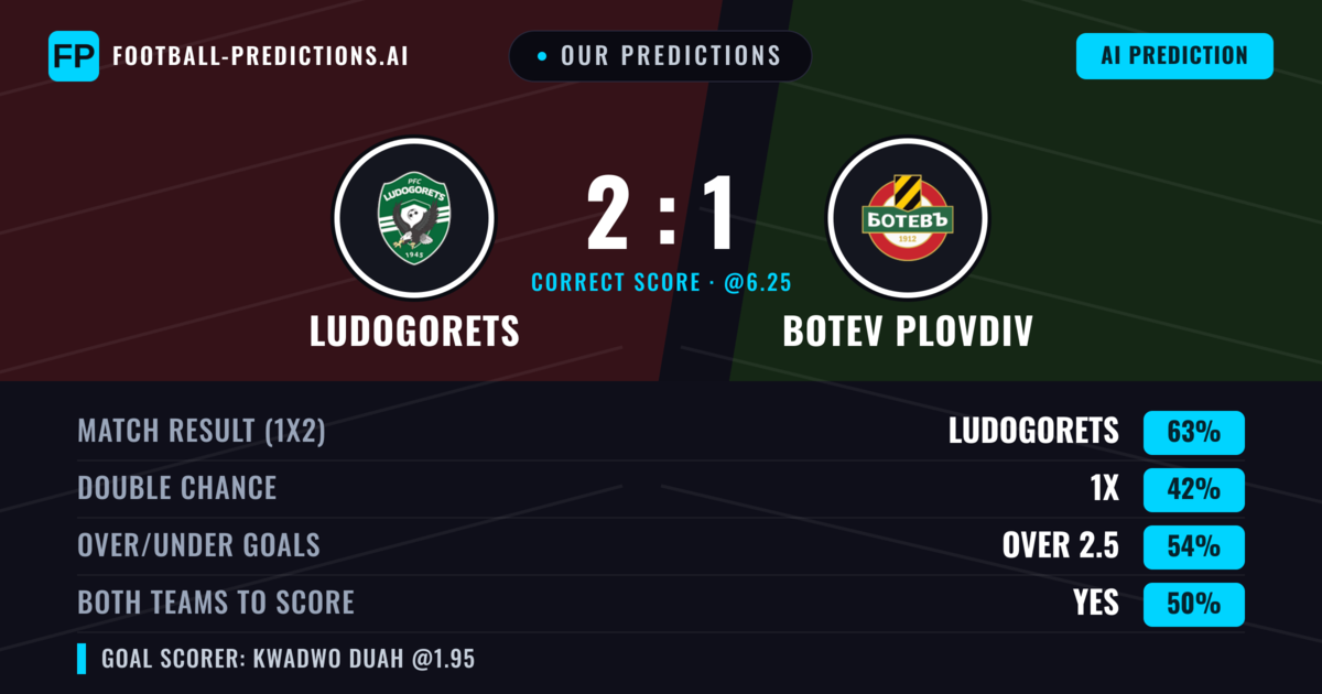 Our Predictions: Ludogorets vs Botev Plovdiv — Ludogorets — Win (59%); over 2.5; Both teams to score: Yes