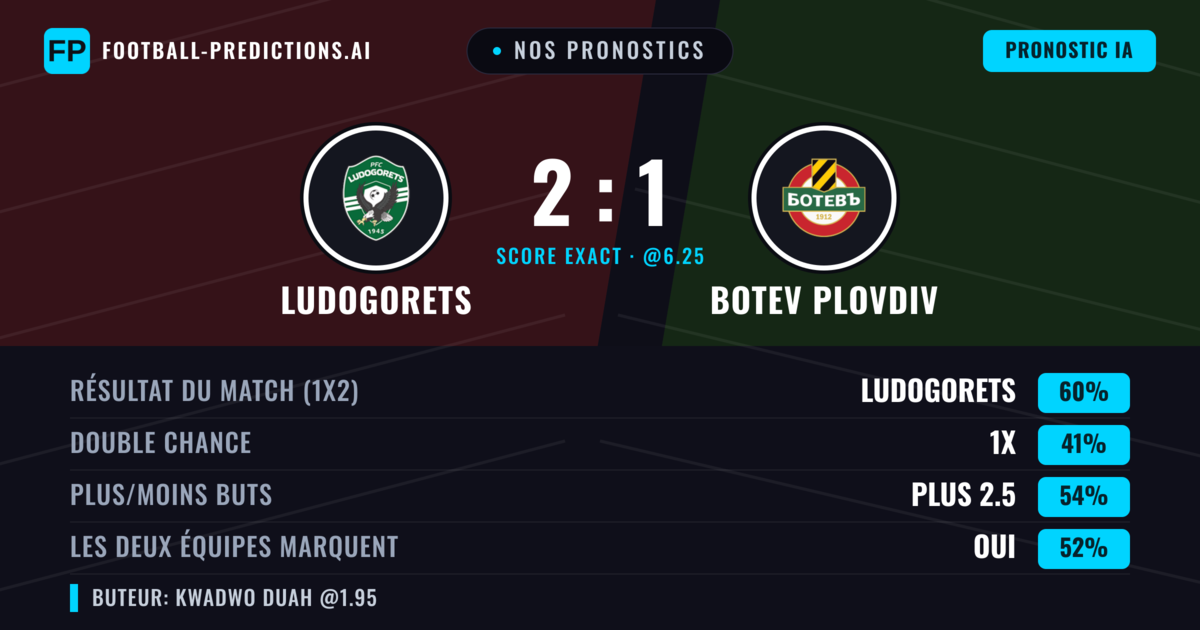 Nos pronostics: Ludogorets vs Botev Plovdiv — Ludogorets — Victoire (59%); Plus 2.5; Les deux marquent : Oui