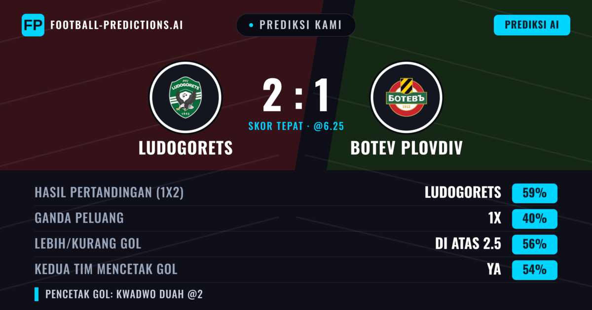 Prediksi kami: Ludogorets vs Botev Plovdiv — Ludogorets — Menang (59%); Lebih 2.5; Kedua tim mencetak gol: Ya