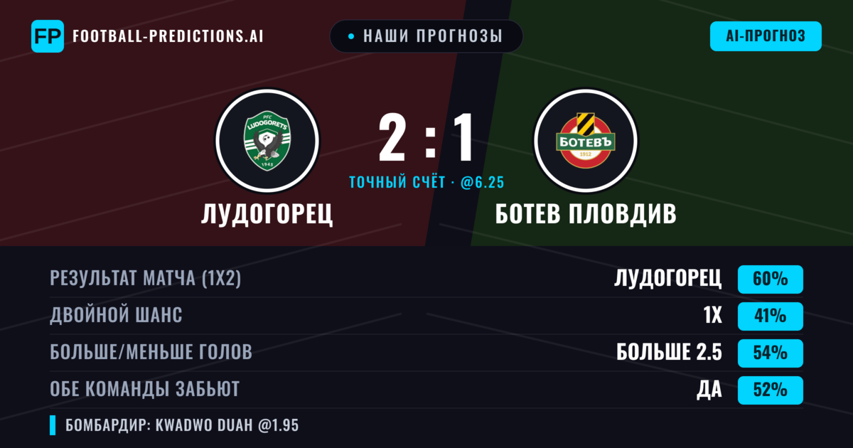 Наши прогнозы: Лудогорец против Ботев Пловдив — Лудогорец — Победа (59%); Больше 2.5; Обе забьют Да