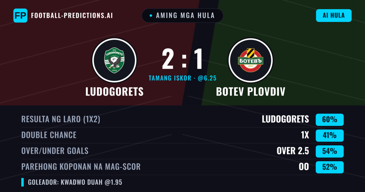 Aming mga hula: Ludogorets vs Botev Plovdiv — Ludogorets — Manalo (59%); Over 2.5; Parehong magbubuo: Oo