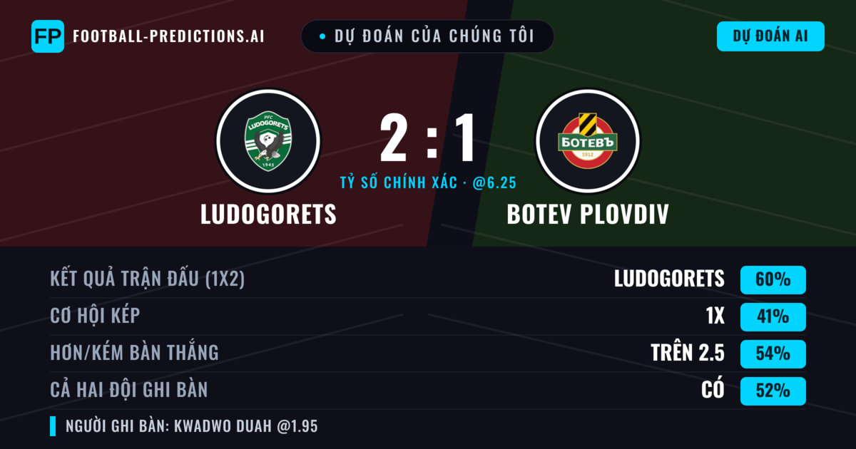 Dự đoán của chúng tôi: Ludogorets vs Botev Plovdiv — Ludogorets — Thắng (59%); Hơn 2.5; Cả hai ghi bàn: Có