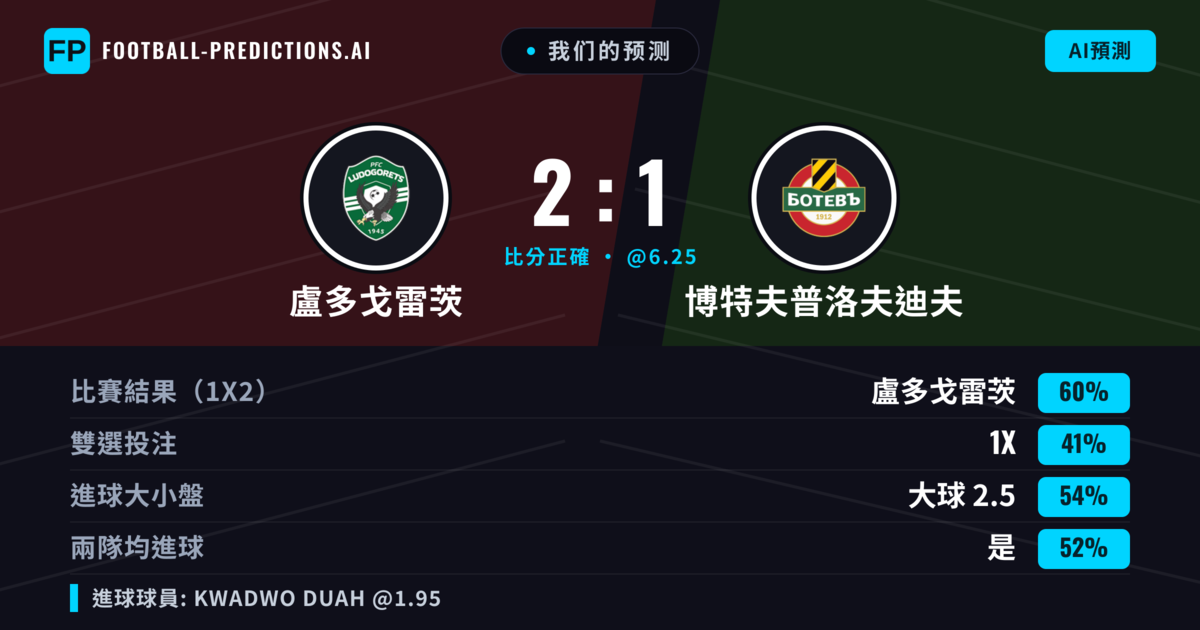 我们的预测: 盧多戈雷茨 對 博特夫普洛夫迪夫 — 盧多戈雷茨 — 勝 (59%); 大球 2.5; 有進球