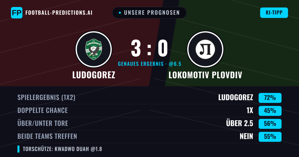 Unsere Prognosen: Ludogorez vs Lokomotiv Plovdiv — Ludogorez — Sieg (72%); Über 2.5; Beide treffen: Nein