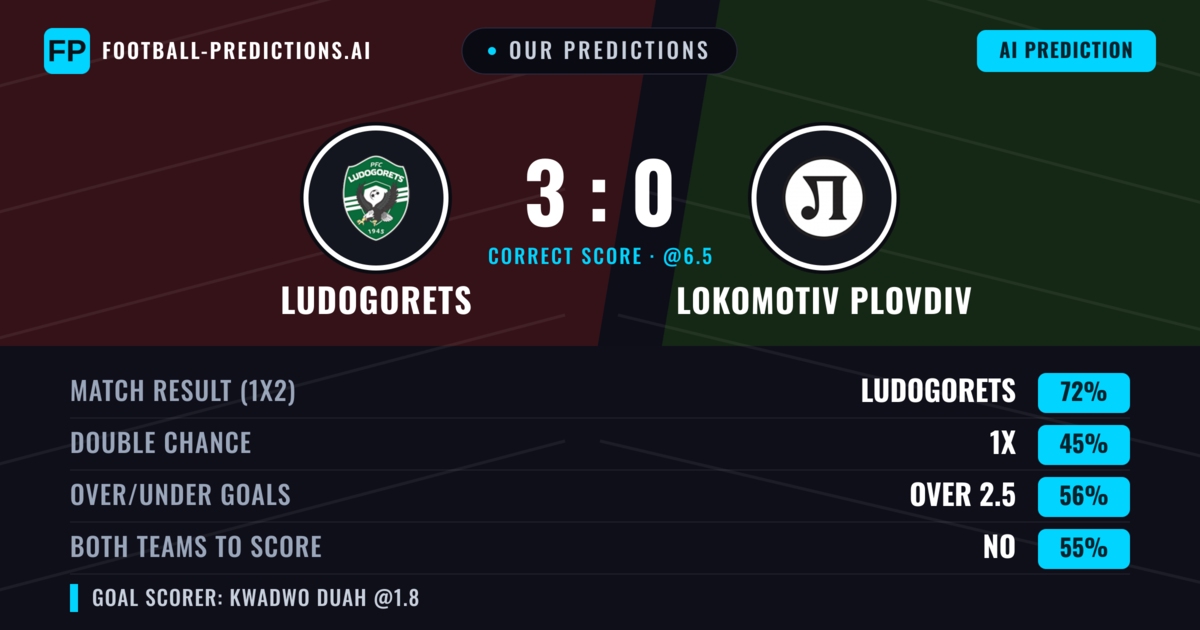 Our Predictions: Ludogorets vs Lokomotiv Plovdiv — Ludogorets — Win (72%); over 2.5; Both teams to score: No