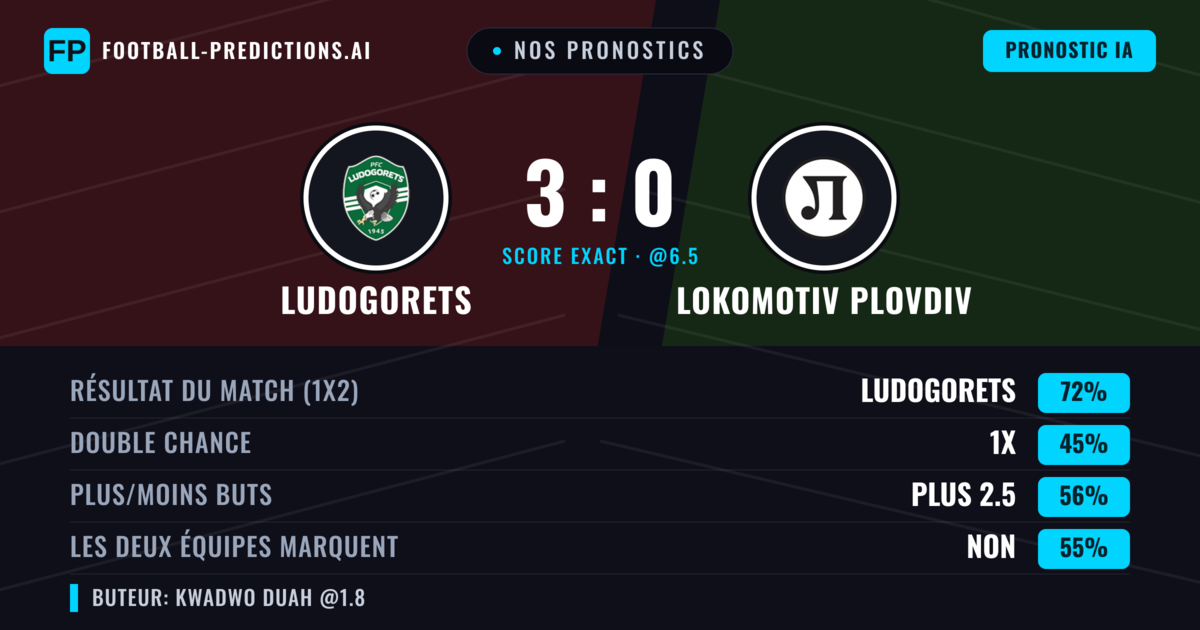 Nos pronostics: Ludogorets vs Lokomotiv Plovdiv — Ludogorets — Victoire (72%); Plus 2.5; Les deux marquent : Non