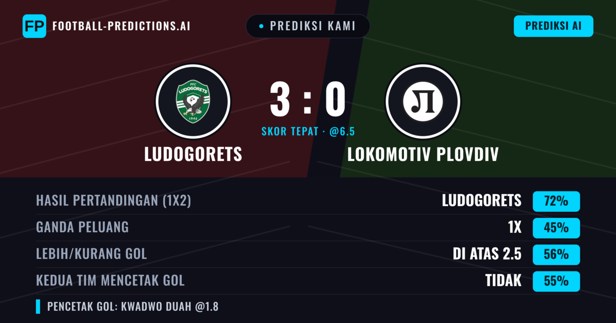 Prediksi kami: Ludogorets vs Lokomotiv Plovdiv — Ludogorets — Menang (72%); Lebih 2.5; Kedua tim mencetak gol: Tidak