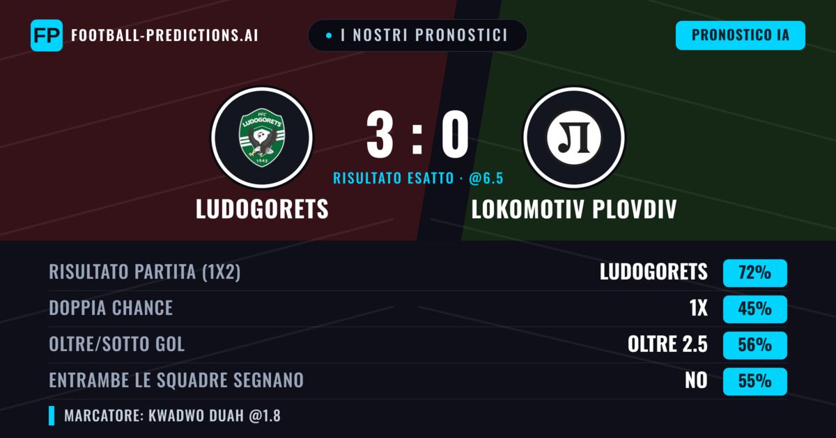 I nostri pronostici: Ludogorets vs Lokomotiv Plovdiv — Ludogorets — Vince (72%); Oltre 2.5; Entrambe segnano: No