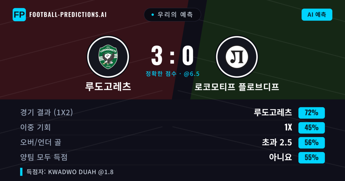 우리의 예측: 루도고레츠 vs 로코모티프 플로브디프 — 루도고레츠 — 승리 (72%); 초과 2.5; 양팀 모두 득점: 아니오