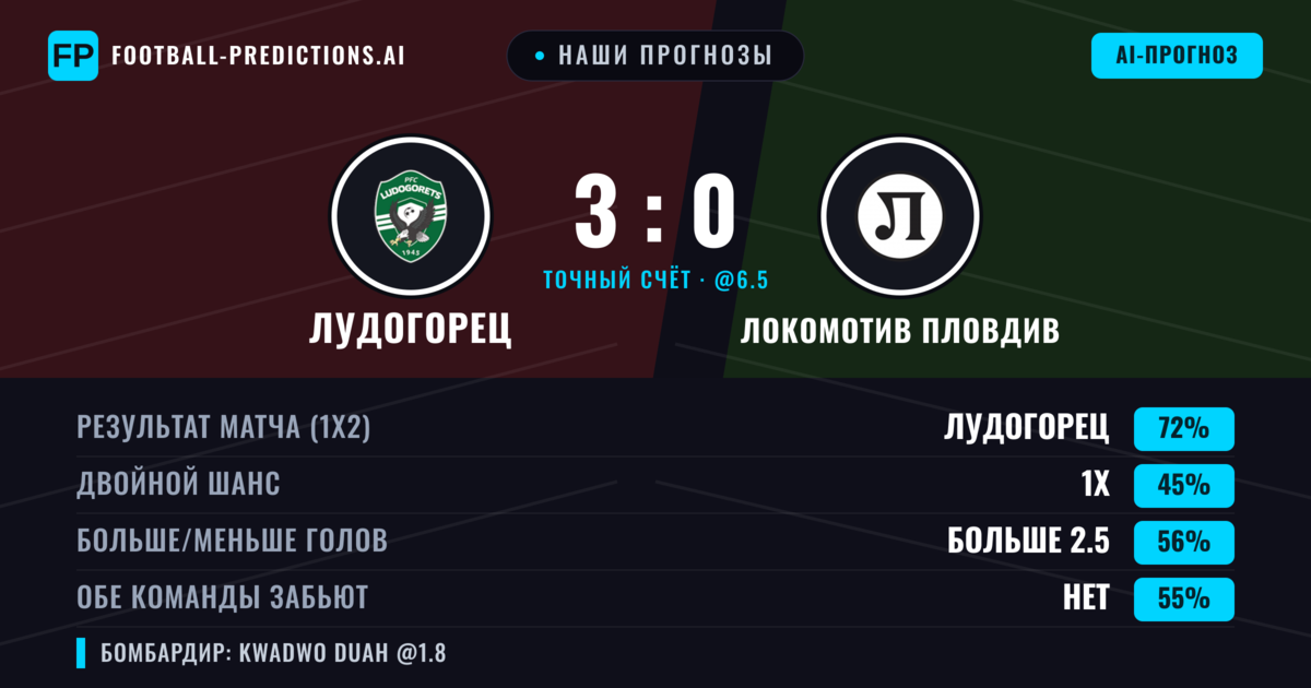 Наши прогнозы: Лудогорец против Локомотив Пловдив — Лудогорец — Победа (72%); Больше 2.5; Обе забьют Нет