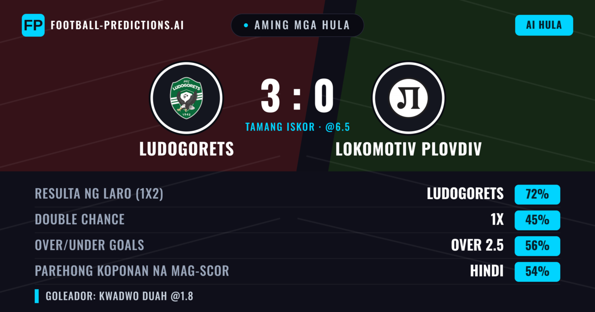 Aming mga hula: Ludogorets vs Lokomotiv Plovdiv — Ludogorets — Manalo (72%); Over 2.5; Parehong magbubuo: Hindi