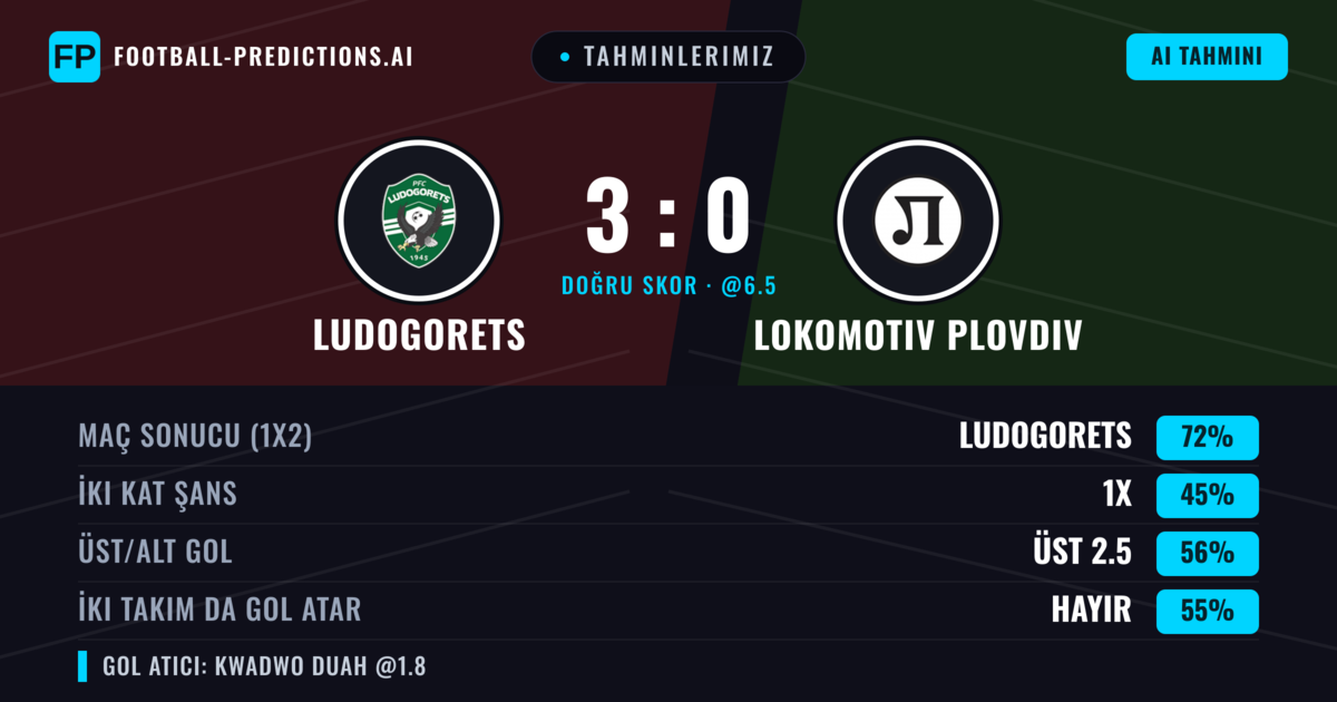 Tahminlerimiz: Ludogorets vs Lokomotiv Plovdiv — Ludogorets — Kazanmak (72%); Üst 2.5; İki taraf da gol atar: Hayır