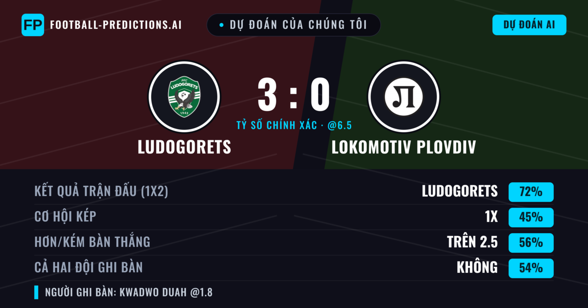 Dự đoán của chúng tôi: Ludogorets vs Lokomotiv Plovdiv — Ludogorets — Thắng (72%); Hơn 2.5; Cả hai ghi bàn: Không